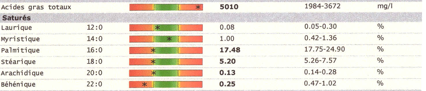 analyses partielle de la composition des 
acides gras dans le sang