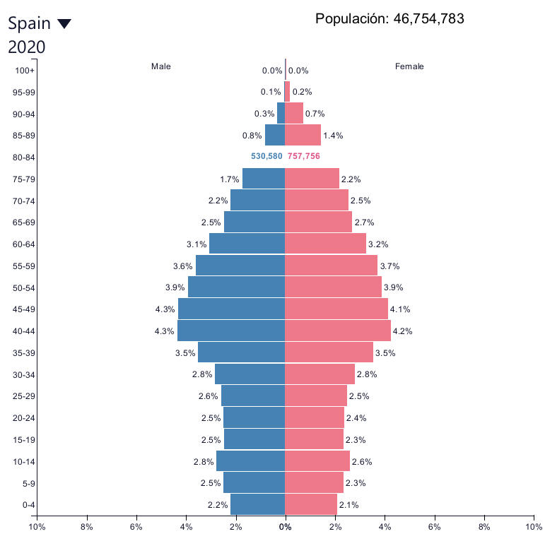 Esperanza de vida ES 2020